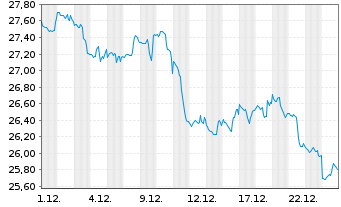 Chart ProShares Short Financials - 1 Monat
