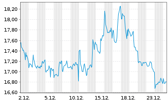 Chart ProShares UltraShort QQQ - 1 Monat