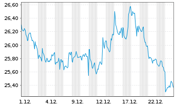 Chart ProShares Short QQQ - 1 Monat