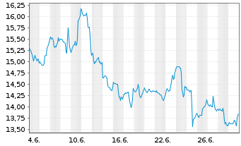 Chart ProShares Ultrasht Industrials - 1 Month
