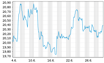 Chart ProShares Short MSCI EAFE - 1 Month