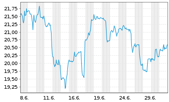 Chart ProShs U.Short MSCI Brazil Ca. - 1 Month