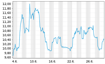 Chart ProShares Ultrasht Tech.New - 1 Month