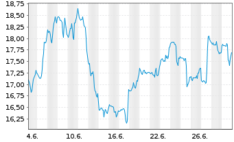 Chart ProShares Ultrasht Basic Mate. - 1 Month