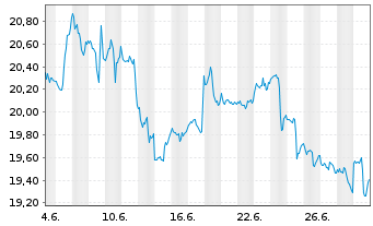 Chart ProShares Short S&P Sm.Cap600 - 1 Month