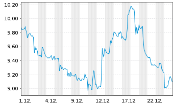 Chart ProShares Ultrasht Tech.New - 1 Monat
