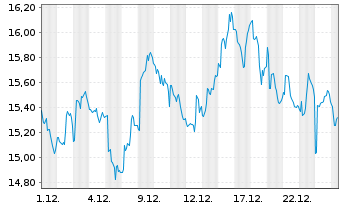 Chart ProShs Ultrashort FTSE China50 - 1 Monat