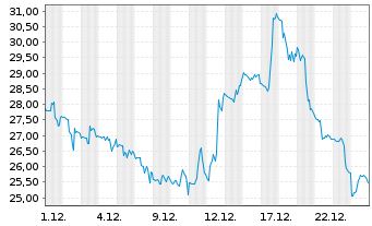 Chart ProShares Ultrasht Semiconduc. - 1 Monat