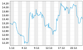 Chart ProShs U.Short MSCI Brazil Ca. - 1 Monat