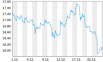 Chart ProSh.Ultrasht MSCI Emerg.Mkts - 1 Monat