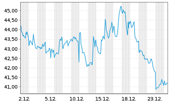 Chart ProShs UltraPro Sh.S&P 500 New - 1 Monat