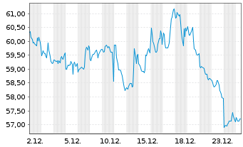 Chart ProShares UltraShort S&P500 - 1 Monat
