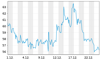 Chart ProShs UltraPro Short QQQ NEW - 1 Monat