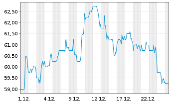 Chart Prosperity Bancshares Inc. - 1 Monat