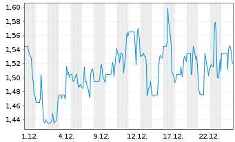 Chart Protalix BioTherapeutics Inc. - 1 Monat