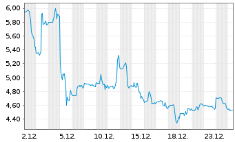 Chart Protara Therapeutics Inc. - 1 Monat