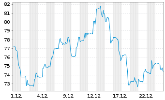 Chart Protagonist Therapeutics Inc. - 1 Monat