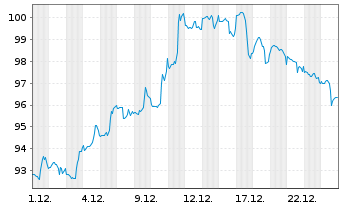 Chart Prudential Financial Inc. - 1 Monat