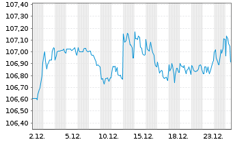 Chart Prudential Financial Inc. DL-FLR Notes 2023(23/53) - 1 Month