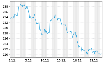 Chart Public Storage - 1 Monat