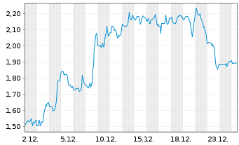 Chart Pulmonx Corp. - 1 Monat