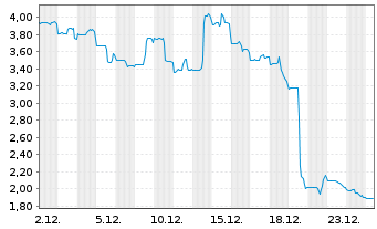 Chart Pulmatrix Inc. - 1 Monat