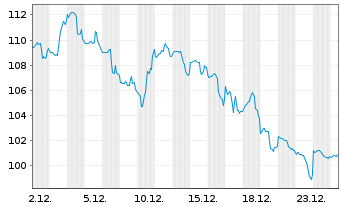 Chart Pulte Corp. - 1 Monat