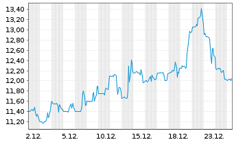 Chart Pulse Biosciences Inc. - 1 Monat