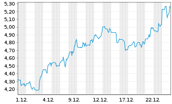Chart Puma Biotechnology Inc. - 1 Monat