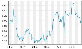 Chart PureCycle Technologies Inc. - 1 Monat