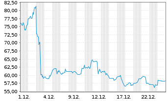 Chart Pure Storage Inc. Cl.A - 1 Monat