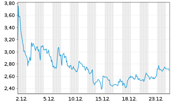 Chart Q32 Bio Inc. - 1 Monat