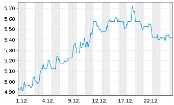 Chart Quad Graphics Inc. - 1 Monat
