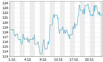 Chart Quaker Chemical Corp. - 1 Monat