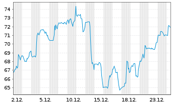 Chart Qnity Electronics Inc. - 1 Monat