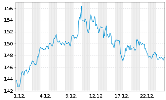Chart Qualcomm Inc.   - 1 Monat