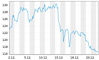 Chart Qualys Inc. - 1 Monat