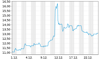 Chart Quanex Building Products Corp. - 1 Monat