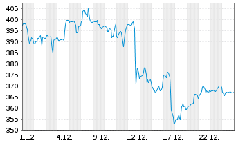 Chart Quanta Services Inc. - 1 Monat