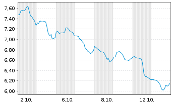 Chart Quantum Computing Inc. - 1 Monat