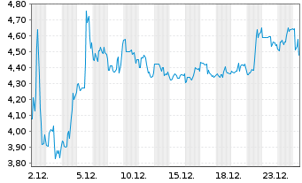 Chart Here Group Ltd. - 1 Monat