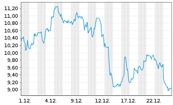Chart QuantumScape Corp.  Cl.A - 1 Monat