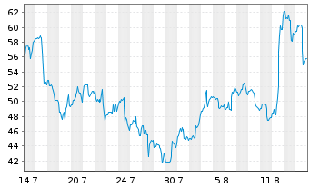 Chart Quantinuum Inc. - 1 Monat