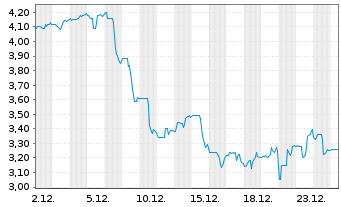 Chart High Templar Tech Ltd. - 1 Monat