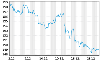 Chart Quest Diagnostics Inc. - 1 Monat