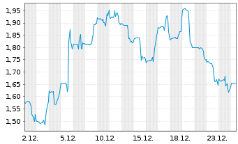 Chart Quest Resource Holding Corp. - 1 Monat