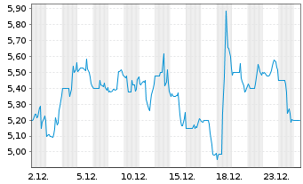 Chart QuickLogic Corp. - 1 Month