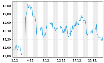 Chart QuinStreet Inc. - 1 Monat