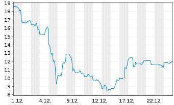 Chart Quoin Pharmaceuticals Ltd. - 1 Monat