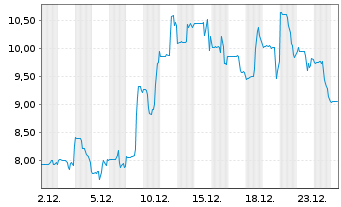 Chart QVC Group Inc. Cl A - 1 Monat